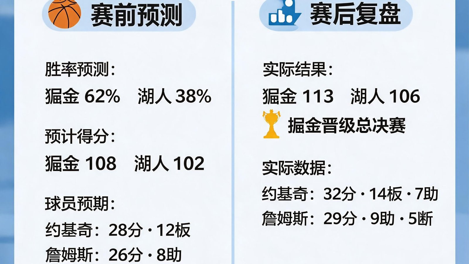 NBA西决G7预测复盘截图，展示赛前赛后数据对比