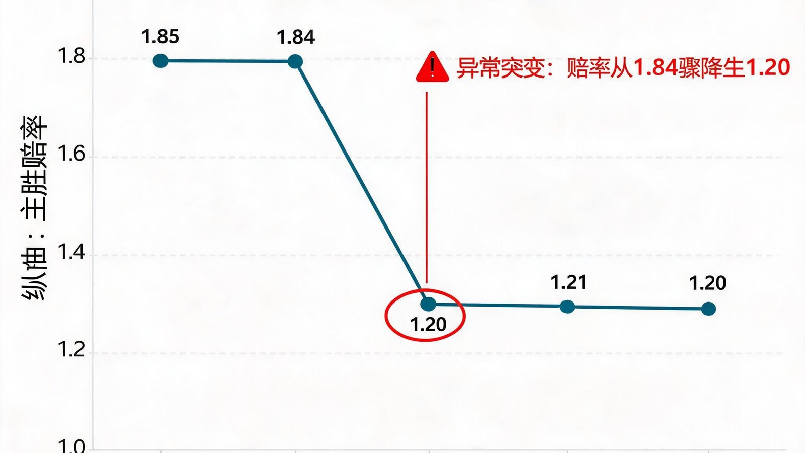 FIBA世界杯盘口异常分析图表，显示赔率突变时间点