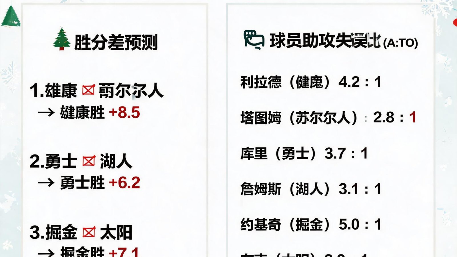 NBA圣诞大战胜分差预测，展示球员助攻失误比数据