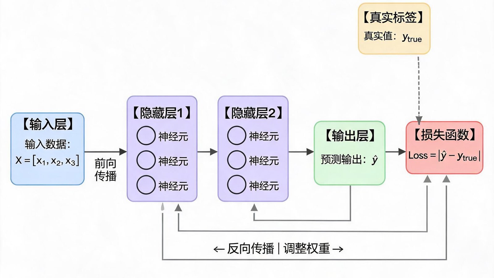 人工智能神经网络模型训练示意图，展示数据流与预测节点