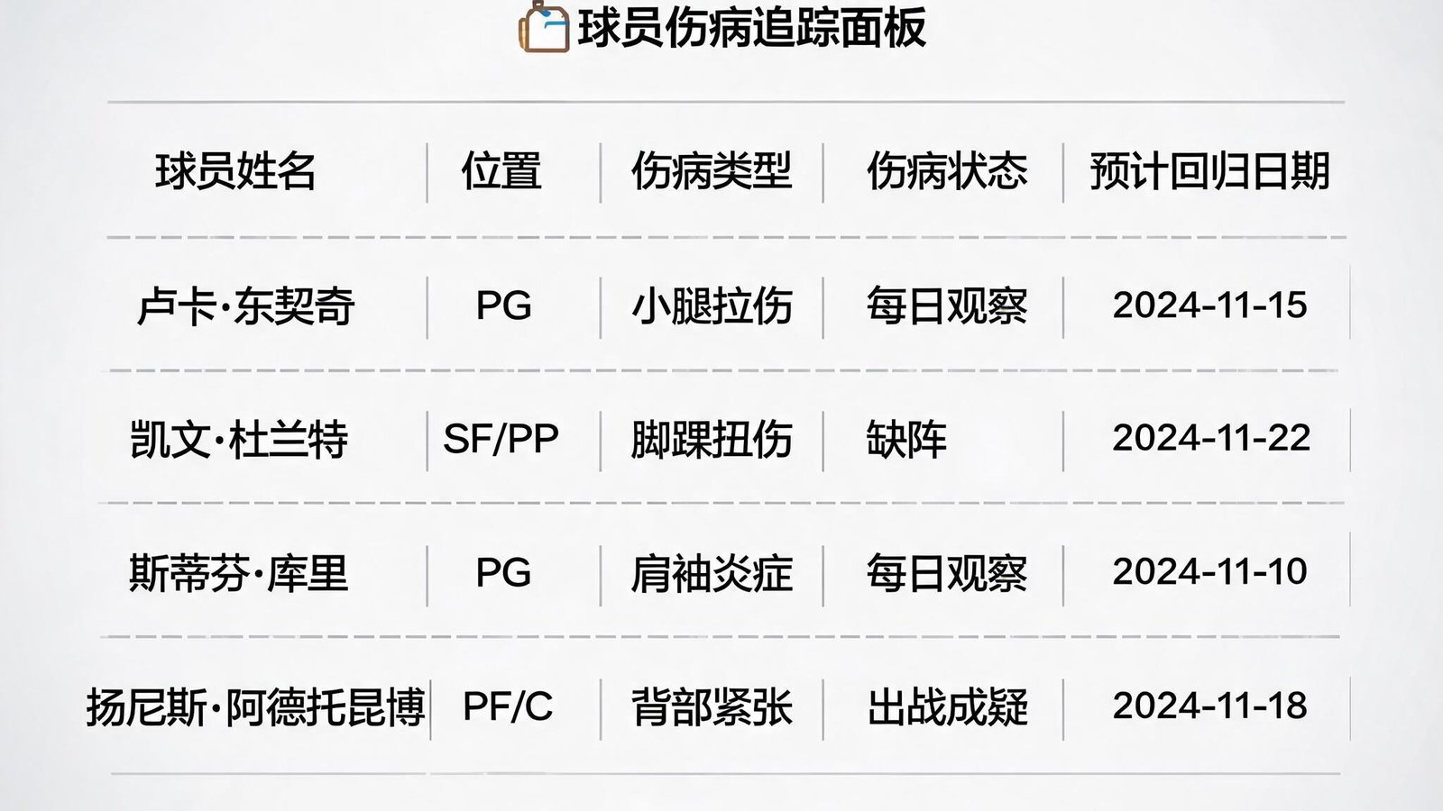 球员伤病追踪数据面板，显示伤病状态与预计回归日期