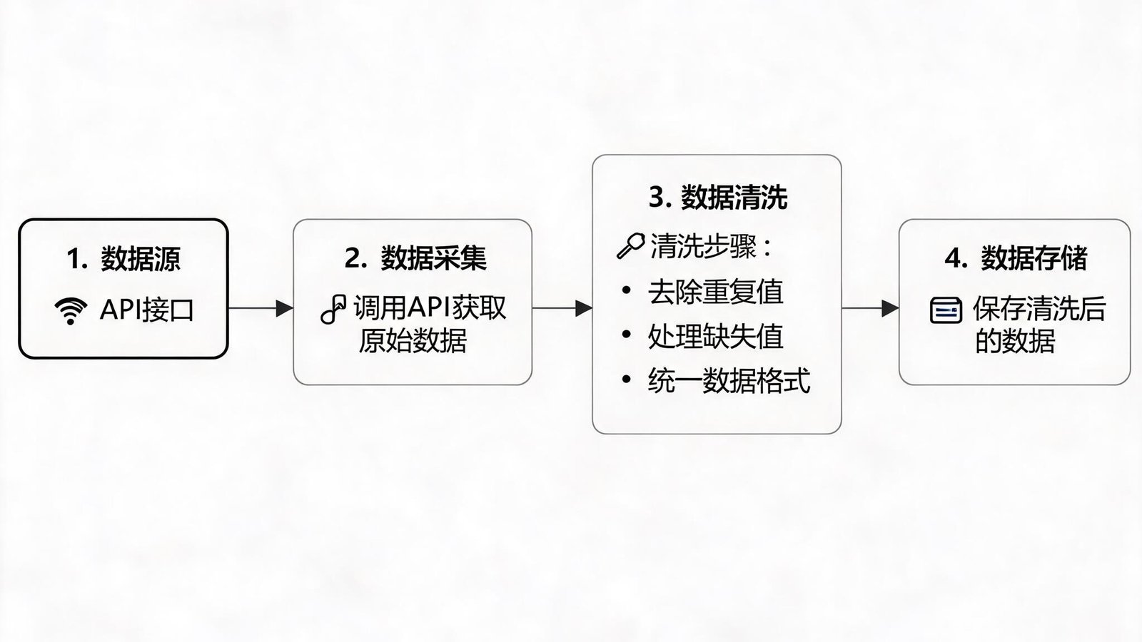 数据采集流程图，显示API接口与数据清洗步骤